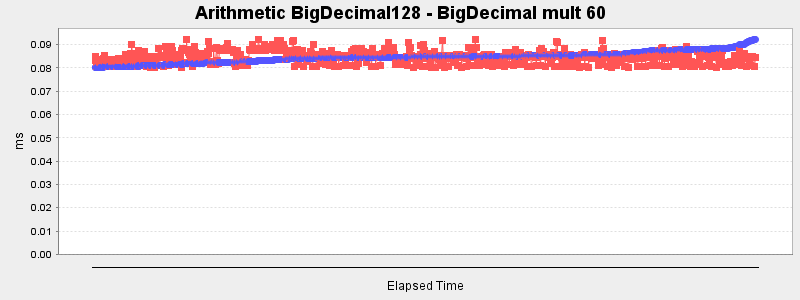 Arithmetic BigDecimal128 - BigDecimal mult 60